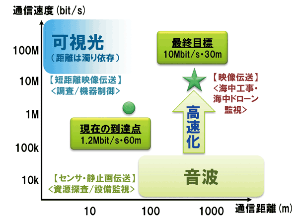 図表2　NTT未来ねっと研究所の狙い