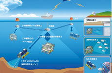 水中高速無線を音波・可視光で　5G連携で海のビッグデータ化やAI活用も