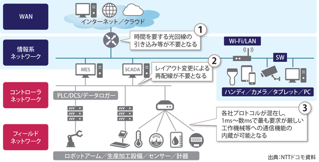 図表1　工場ネットワークの無線化ポイント