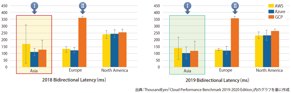 図表3　3大クラウド（AWS/Azure/GCP）における双方向遅延の比較－Hosting Region：Munbai, India