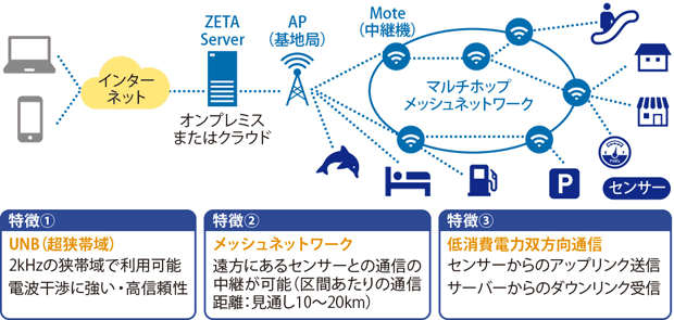 図表1　ZETAのネットワーク構成と特徴
