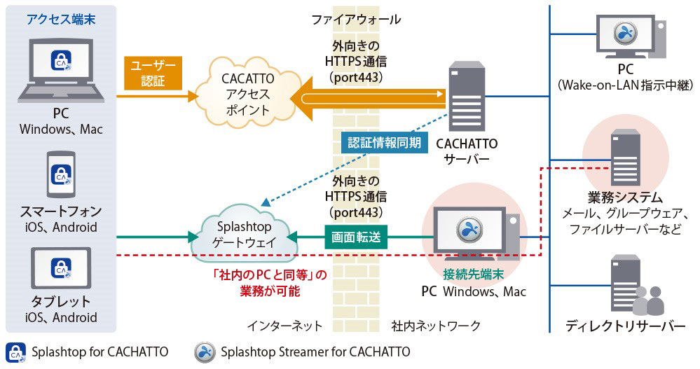 図表1　Splashtop for CACHATTOのシステム概要