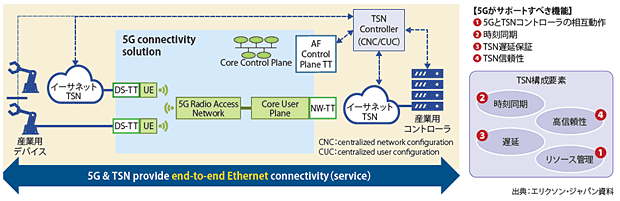 図表1　5GとTSN（Time Sensitive Networking）のインターワーク