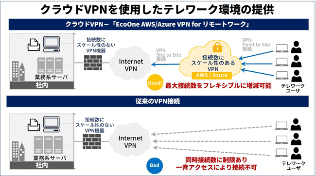 「EcoOne AWS/Azure VPN for リモートワーク」のサービス概要