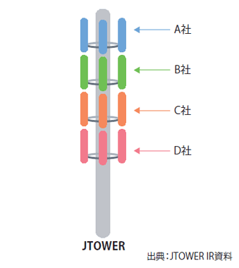 図表1　タワー事業のイメージ