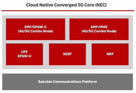 楽天モバイルとNECが共同開発する5GC