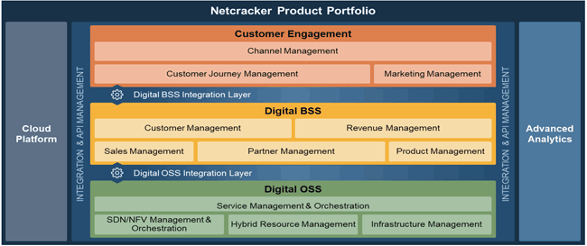 Netcracker 2020の全体構成