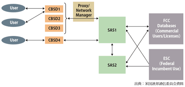 図表1　SAS／ESCの調整下でのCBRS周波数割当の概念図