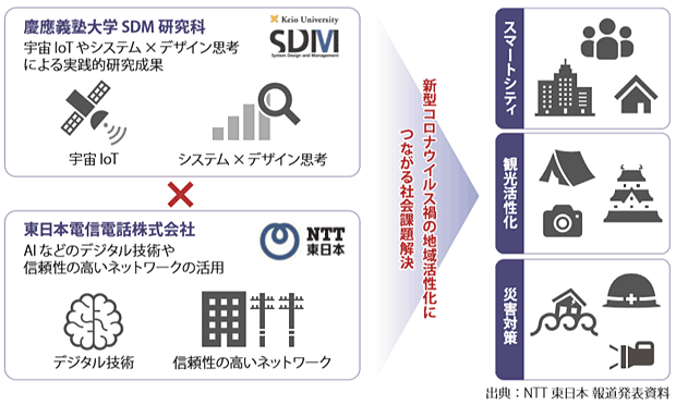 図表　慶應義塾大学とNTT東日本共同研究の概要