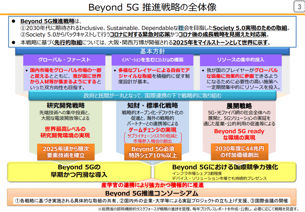Beyond 5G推進戦略の全体像