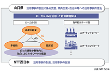 NTT東西のローカル5G戦略　東は農業・中小企業、西は工場・コンビナート