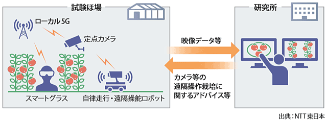 図表1　ローカル5Gを活用した連携事業のイメージ