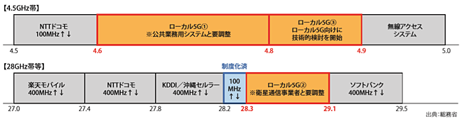 図表1　ローカル5Gの使用周波数帯