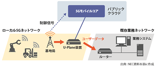 NEC SA型5Gモバイルコア／U-Plane装置の活用イメージ