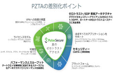 Pulse Secure、ゼロトラストを段階的・容易に実現するクラウドサービス　VPN逼迫問題も解決