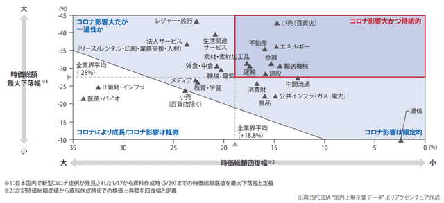 図表1　日本国内におけるコロナ発生後の、業種別時価総額の変動