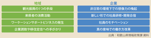図表1　和歌山県が考えるワーケーションの意義