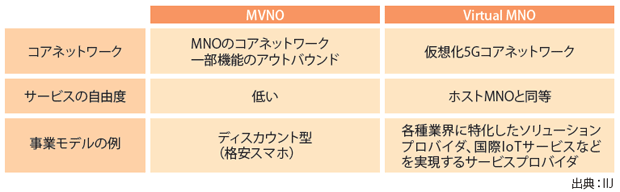 図表1　既存のMVNOとVMNOの違い