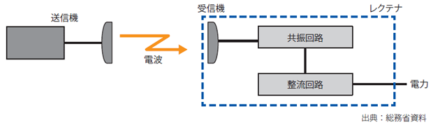 図表1　「空間伝送型ワイヤレス電力伝送システム」の仕組み