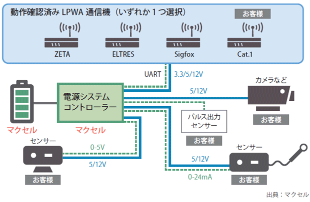 図表　LPWAソフトウェアの概要