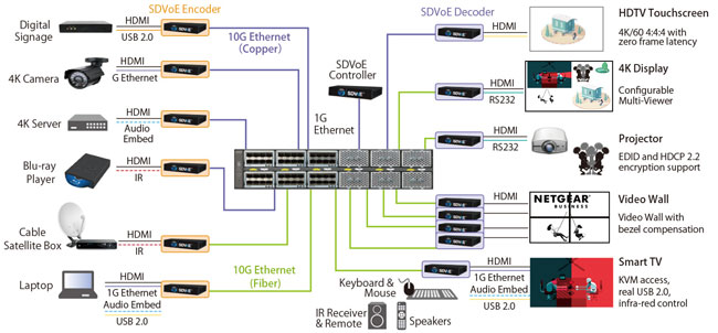 図表　SDVoEによる映像伝送システムの構成例