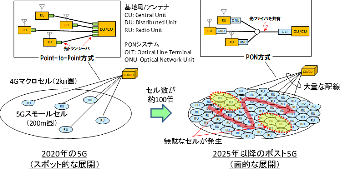 OKIが5G オープンRAN向けにPON仮想化技術を開発へ、東北大と共同提案