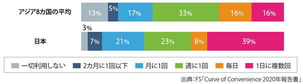 図表2　決済・バンキングアプリの利用率が突出して高い日本
