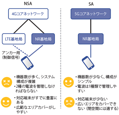 図表2　NSA（Non Stand Alone）とSA（Stand Alone）