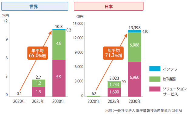 図表1　ローカル5G市場の世界と日本の需要額見通