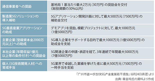 図表　5G 奨励政策の例（広州市）