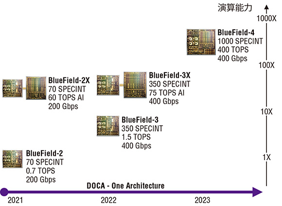 図表　NVIDIA DPUのロードマップ