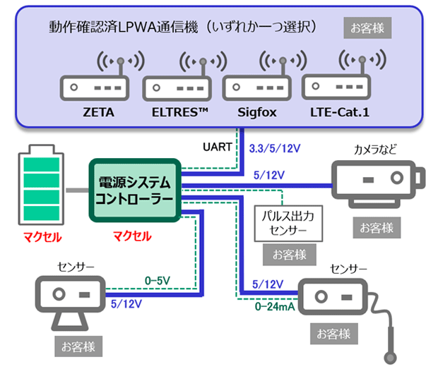 図表1　システム構成例（LPWA仕様）