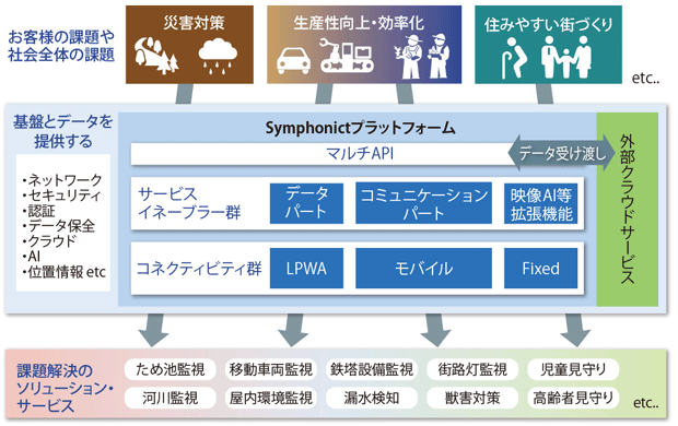 図表　Symphonictプラットフォームの概要