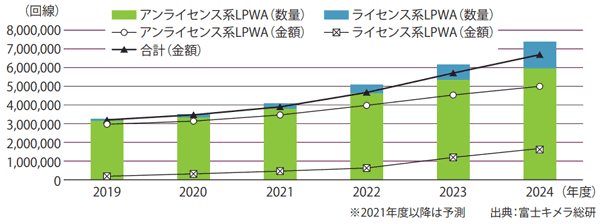 図表　LPWA市場規模推移