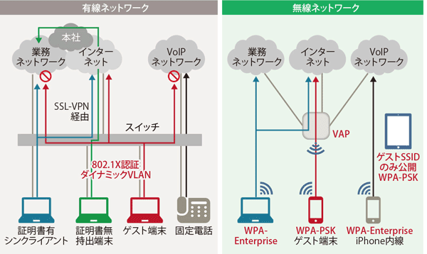 図表1　京橋イノベーションセンターでの安全なネットワーク実現イメージ