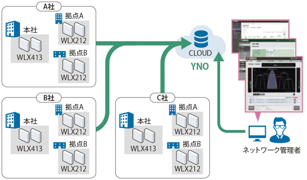 図表2　クラウド管理サービス「YNO」による他拠点一括監視・管理・設定のイメージ