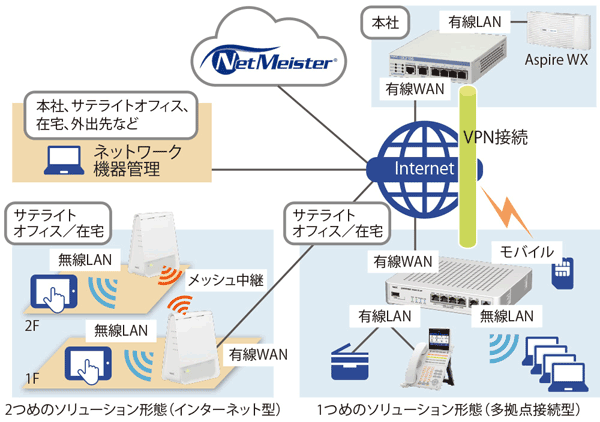 図表1　NetMeisterを活用したネットワーク全体構成