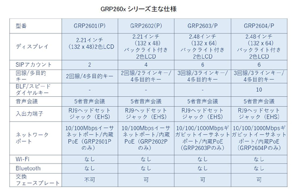 Grandstream、一斉プロビジョニング対応のIP電話機「GRP260x