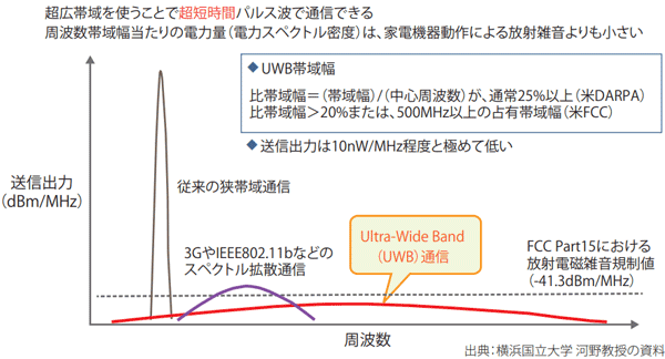図表1　他の無線システムと比較した超広帯域UWB無線