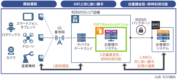 図表1　5G×AWS Wavelengthが提供する3つの価値