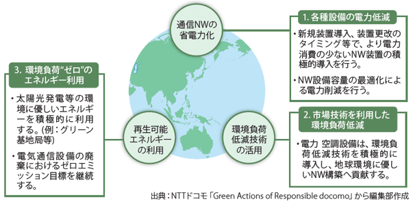 NTTドコモのグリーン基地局（北海道）の外観