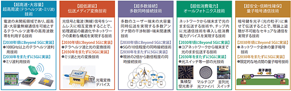 図表1　Beyond 5G要素技術の研究開発テーマ例
