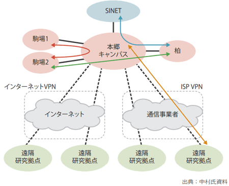 図表1　東京大学の以前の学内ネットワーク概要