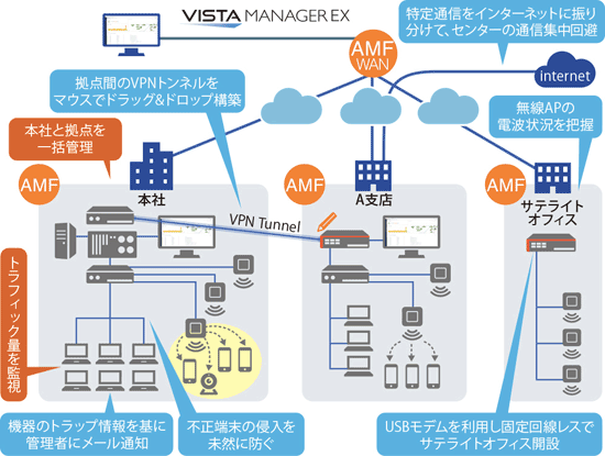 図表　AT-Vista Manager EX、ARシリーズなどの利用イメージ