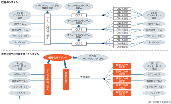 図表　既存のEPONシステムと仮想化EPONシステムのイメージ