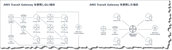 AWS Transit Gatewayのサービスイメージ