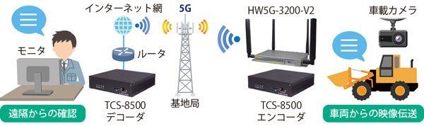 図表　TCS-8500とHW5G-3200-V2を活用した映像伝送のイメージ