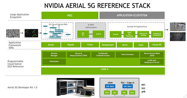 図1.NVIDIA Aerial 5G Reference Stack