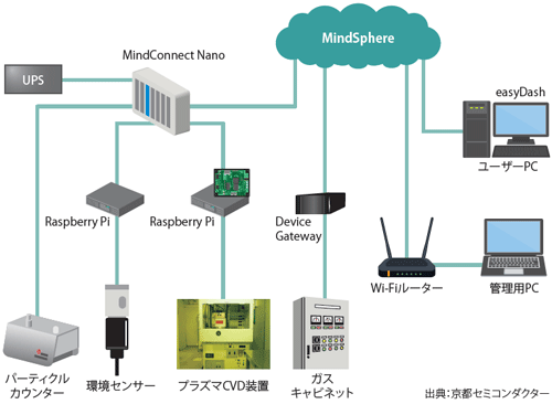 図表　京都セミコンダクターにおけるMindSphere活用