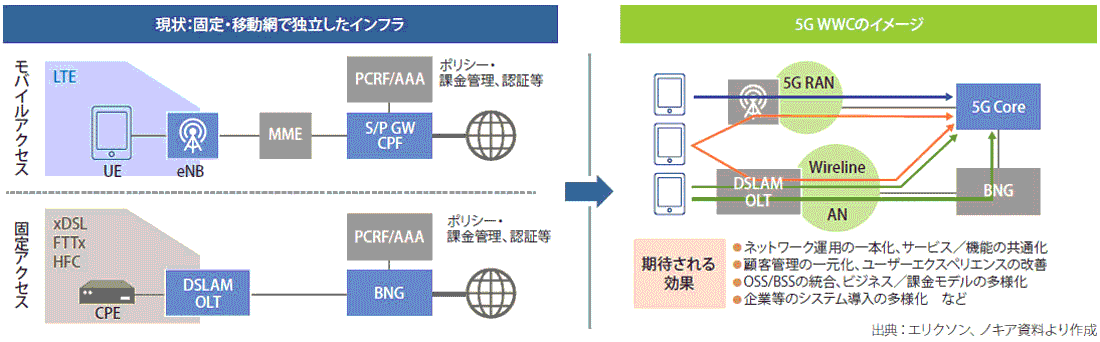 図表1　固定・移動ネットワークの現状と5G WWCのイメージ